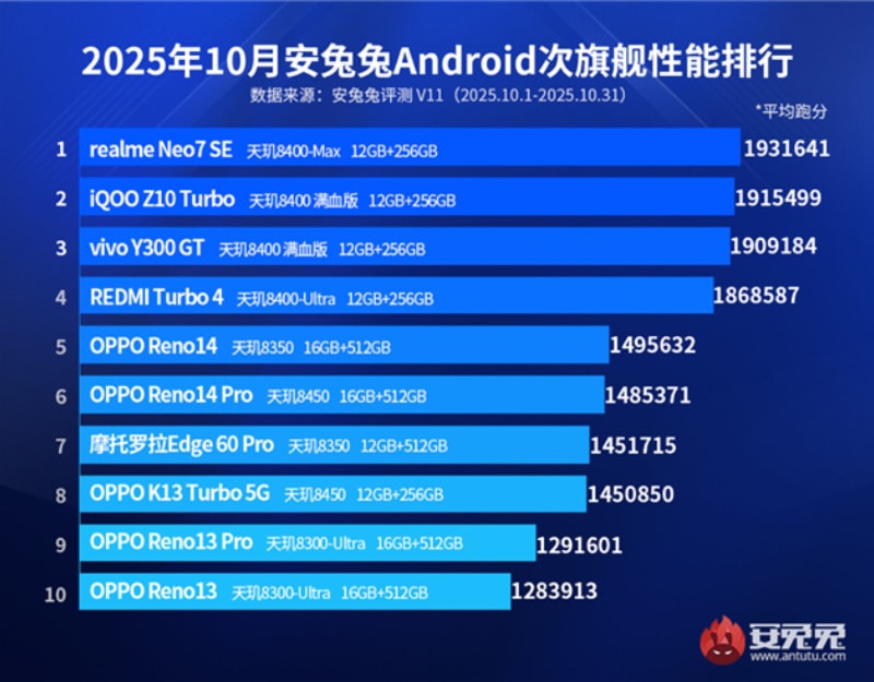Смартфоните с Qualcomm Snapdragon 8 Elite Gen 5 заеха челните 5 места в класацията AnTuTu – MediaTek доминира в средния клас