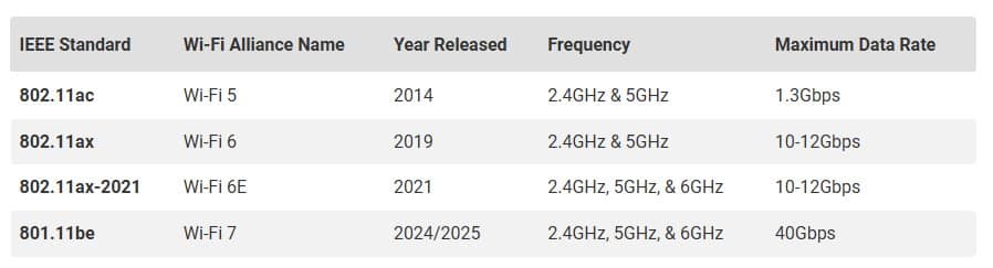 Wi-Fi 7 е вече тук и това е огромно подобрение, но има един голям проблем