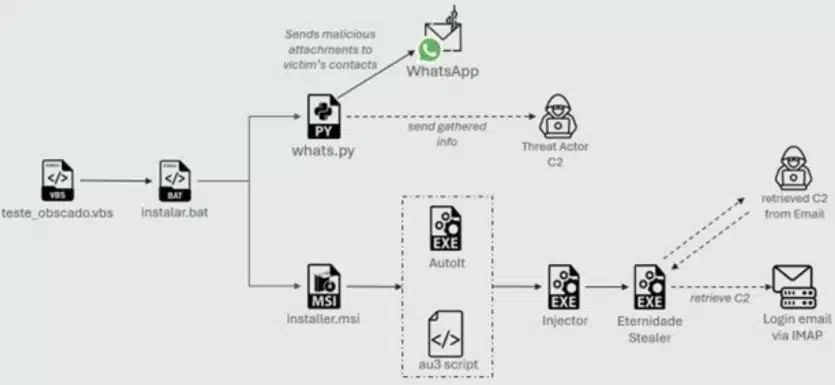 Нова заплаха: нов вирус чрез WhatsApp атакува потребителите на популярни крипто услуги