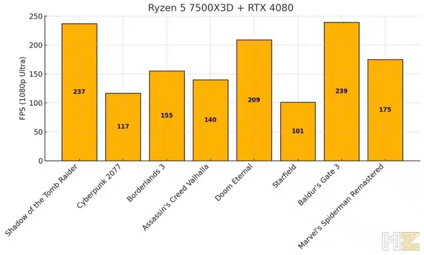 3D V-Cache на ниска цена: AMD Ryzen 5 7500X3D е пуснат на пазара за 9