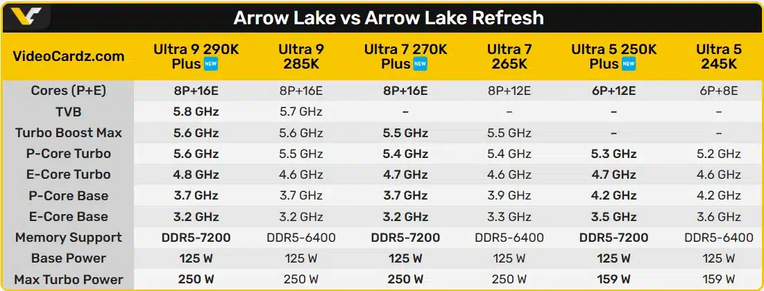 Intel Core Ultra 290K, 270K и 250K ще получат повишени честоти, повече E-ядра и поддръжка на DDR5-7200