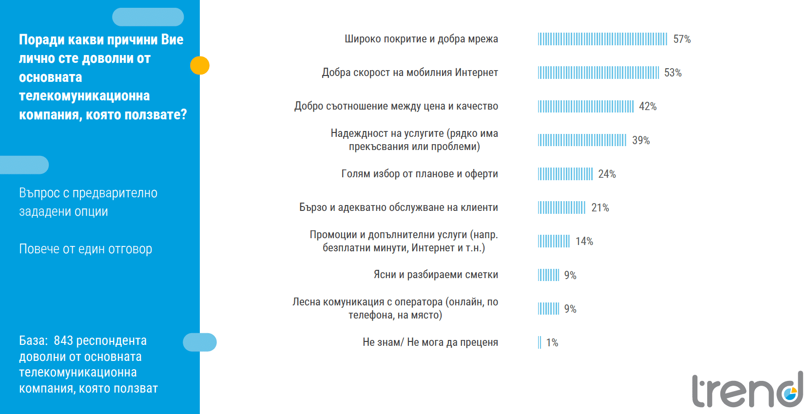 Българите дават много висока оценка на телекомуникационните услуги у нас, като близо 90% смятат, че те са на европейско ниво