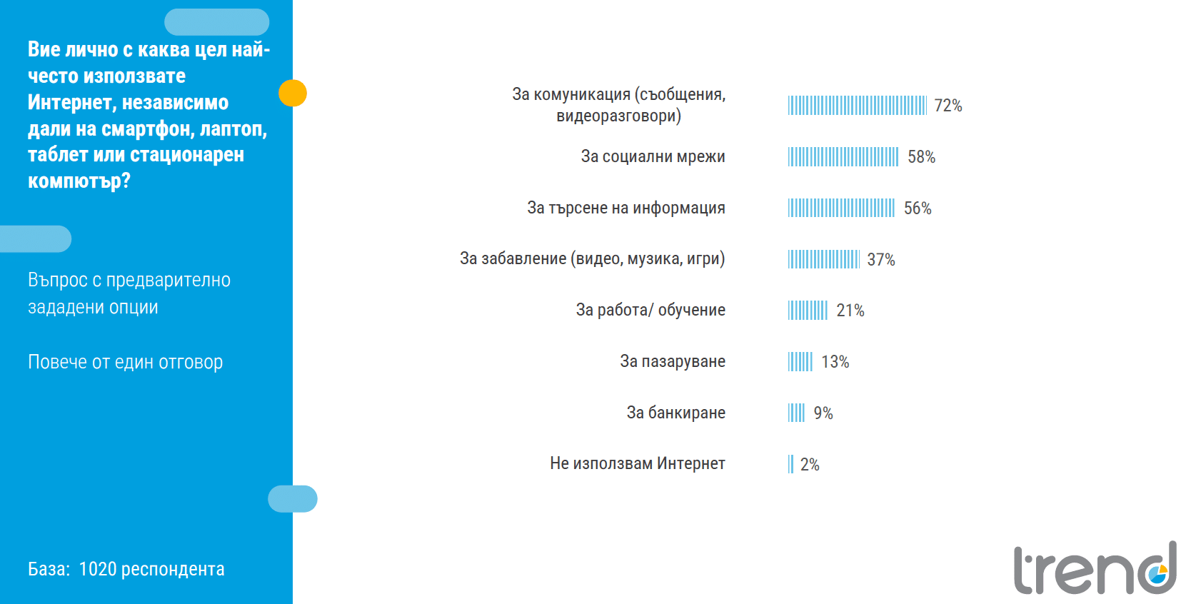 Българите дават много висока оценка на телекомуникационните услуги у нас, като близо 90% смятат, че те са на европейско ниво