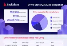 Backblaze посочи най-надеждните твърди дискове и тези, които се развалят най-често