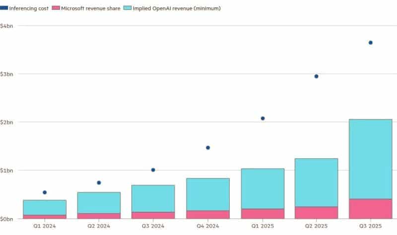 OpenAI харчи милиарди, а печели трохи – възвръщаемостта може да дойде чак след десетилетие