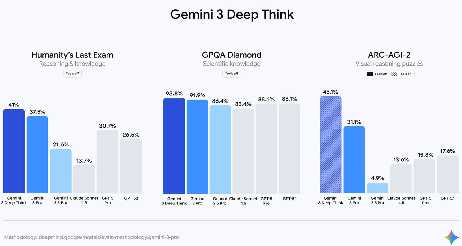 Google представи Gemini 3 – AI модел, който превъзхожда всички свои конкуренти