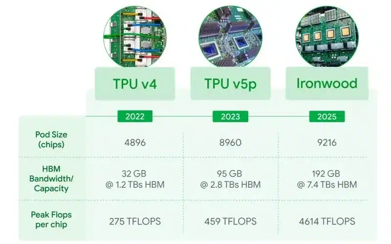 Google представи Arm-процесорите Axion и тензорния ускорител Ironwood за обучение и стартиране на огромни AI модели