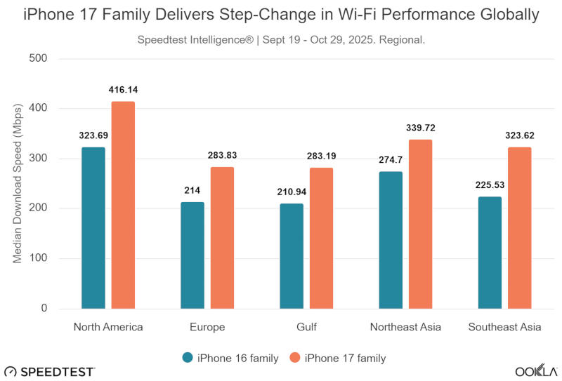 Apple N1 в сравнение с мрежовите чипове в Android флагманите: малко по-бавен, но много по-стабилен