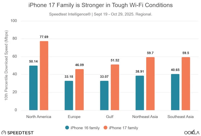 Apple N1 в сравнение с мрежовите чипове в Android флагманите: малко по-бавен, но много по-стабилен