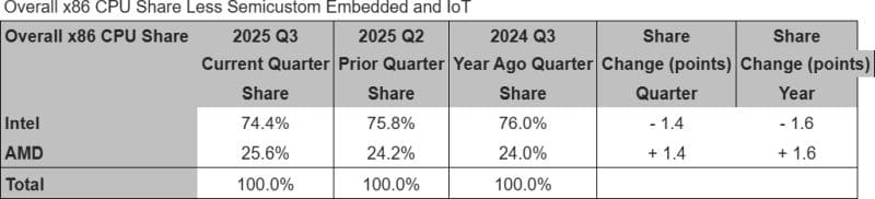 Intel губи позиции: AMD е завладяла повече от 1/3 от пазара на процесори за настолни компютри