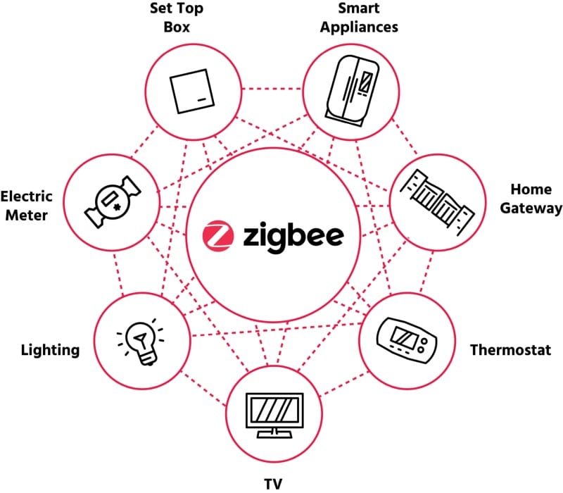Zigbee 4.0: Нов комуникационен стандарт за умен дом с разширено покритие, групова конфигурация и работа без хъб
