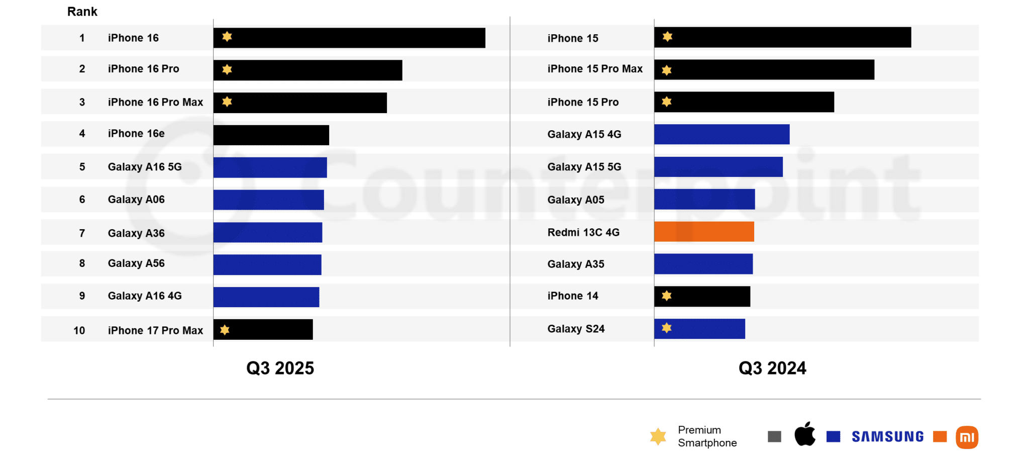 iPhone 16 e най-продаваният смартфон в света през третото тримесечие на тази година