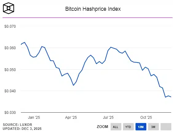 Биткойн-майнерите преживяват най-тежката криза на доходността в историята на криптовалутите