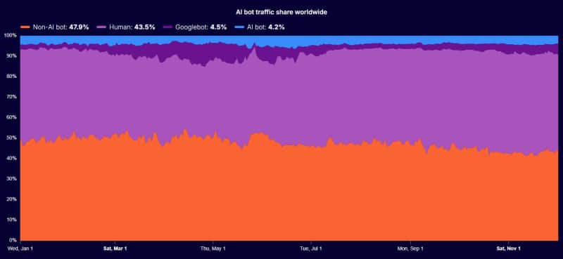 Глобалният интернет трафик е скочил с 19% тази година и значителна част от него вече се генерира от ИИ-ботове