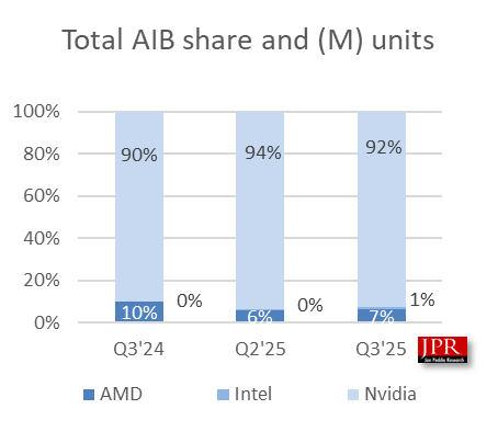 Intel достигна 1% пазарен дял при геймърските графични карти