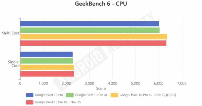 Актуализация на Android 16 QPR2 ускори смартфоните Google Pixel: тестовете показаха +20% към производителността