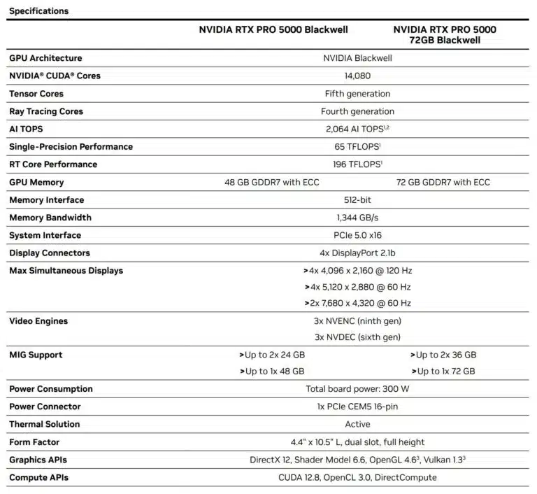 Nvidia стартира продажбите на графичните карти RTX Pro 5000 Blackwell със 72 GB памет