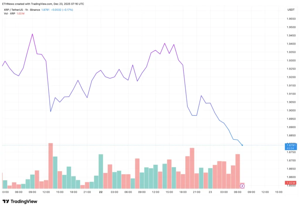 Криптовалутата XRP падна под <img fetchpriority=