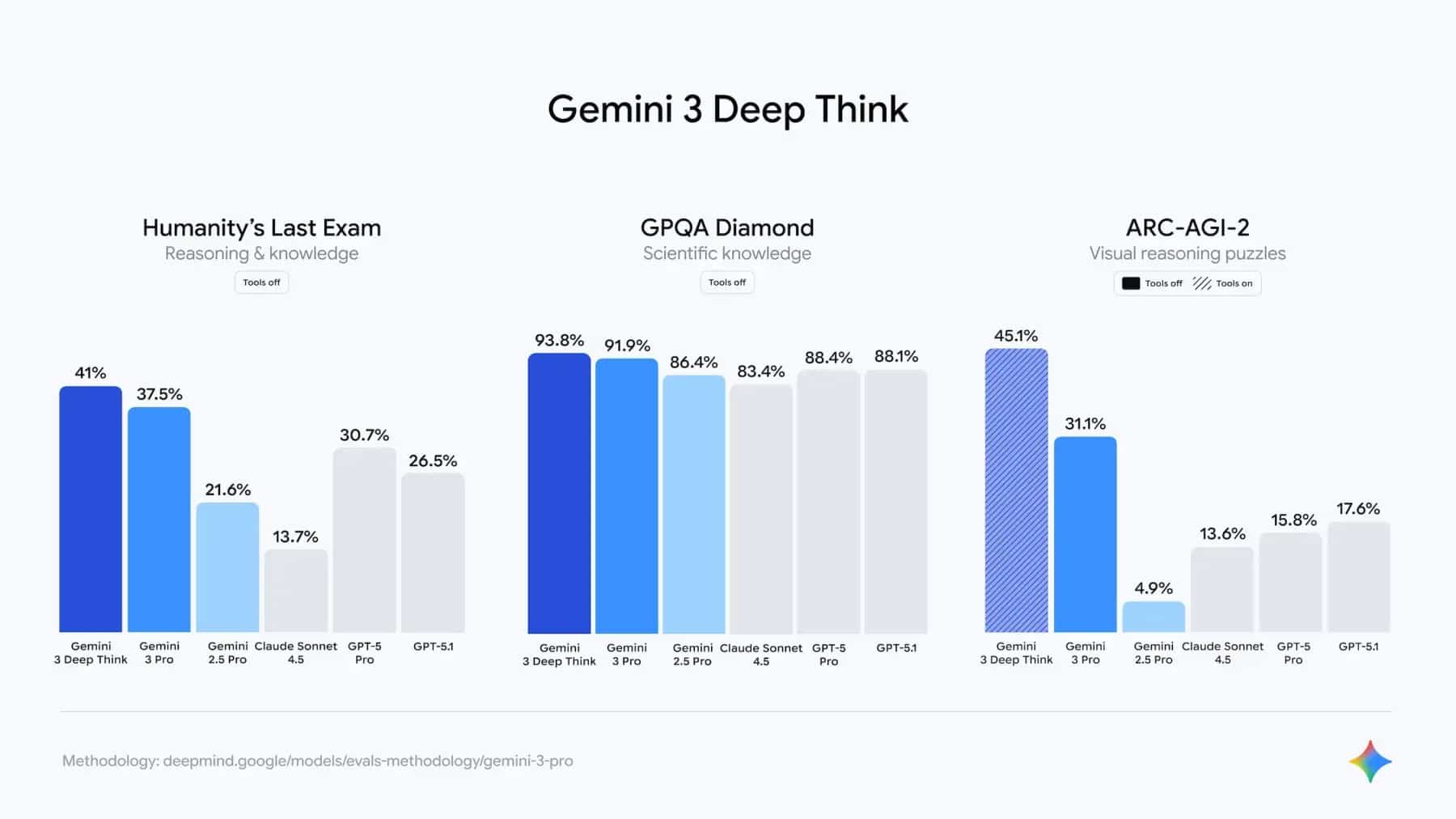 Gemini 3 получи „най-модерния режим за разсъждение“ Deep Think, но само в най-скъпия абонамент