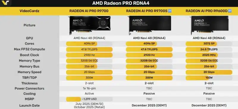 AMD пусна професионалните графични карти Radeon AI PRO R9700S и R9600D с 32 GB памет