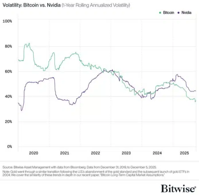 През 2025 г. биткойн беше по-малко волатилен от активите на NVIDIA: прогнозите предвиждат 3 млн. за BTC след 10 години