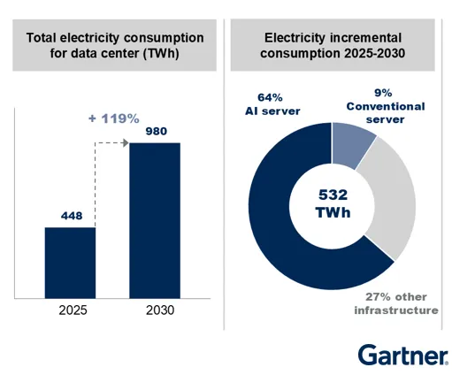 Gartner: Центровете за данни без собствени източници на захранване просто няма да оцелеят