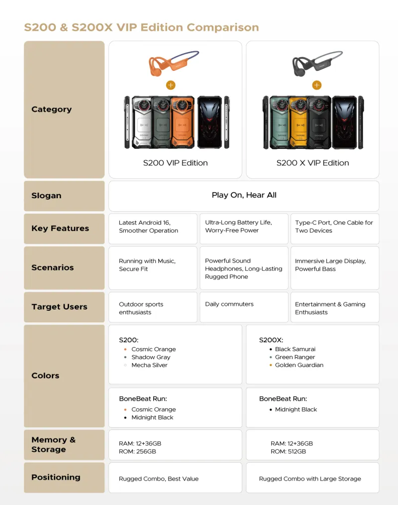 Защитените смартфони Doogee S200 VIP Edition и S200 X VIP Edition се предлагат с отворени слушалки BoneBeat Run