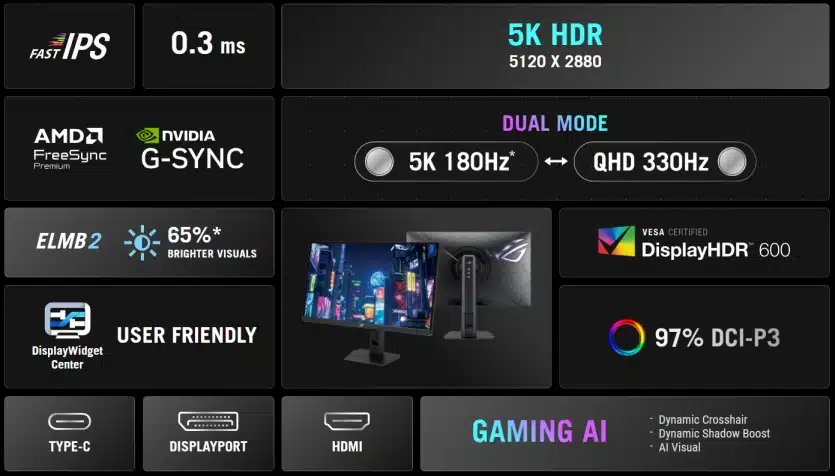 ASUS представи първия в света 5K геймърски монитор с честота на опресняване от 180Hz
