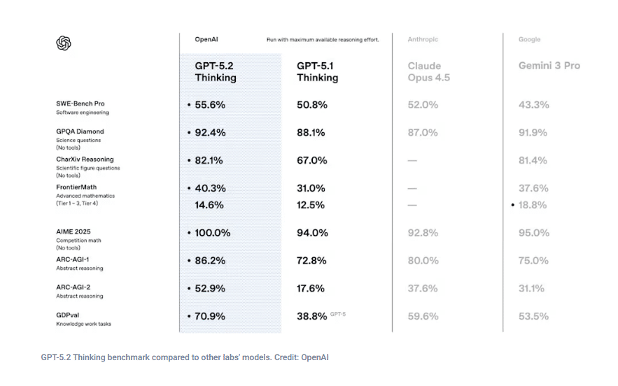 Голям скок в развитието на ИИ: OpenAI представи GPT-5.2 допускащ 38% по-малко грешки