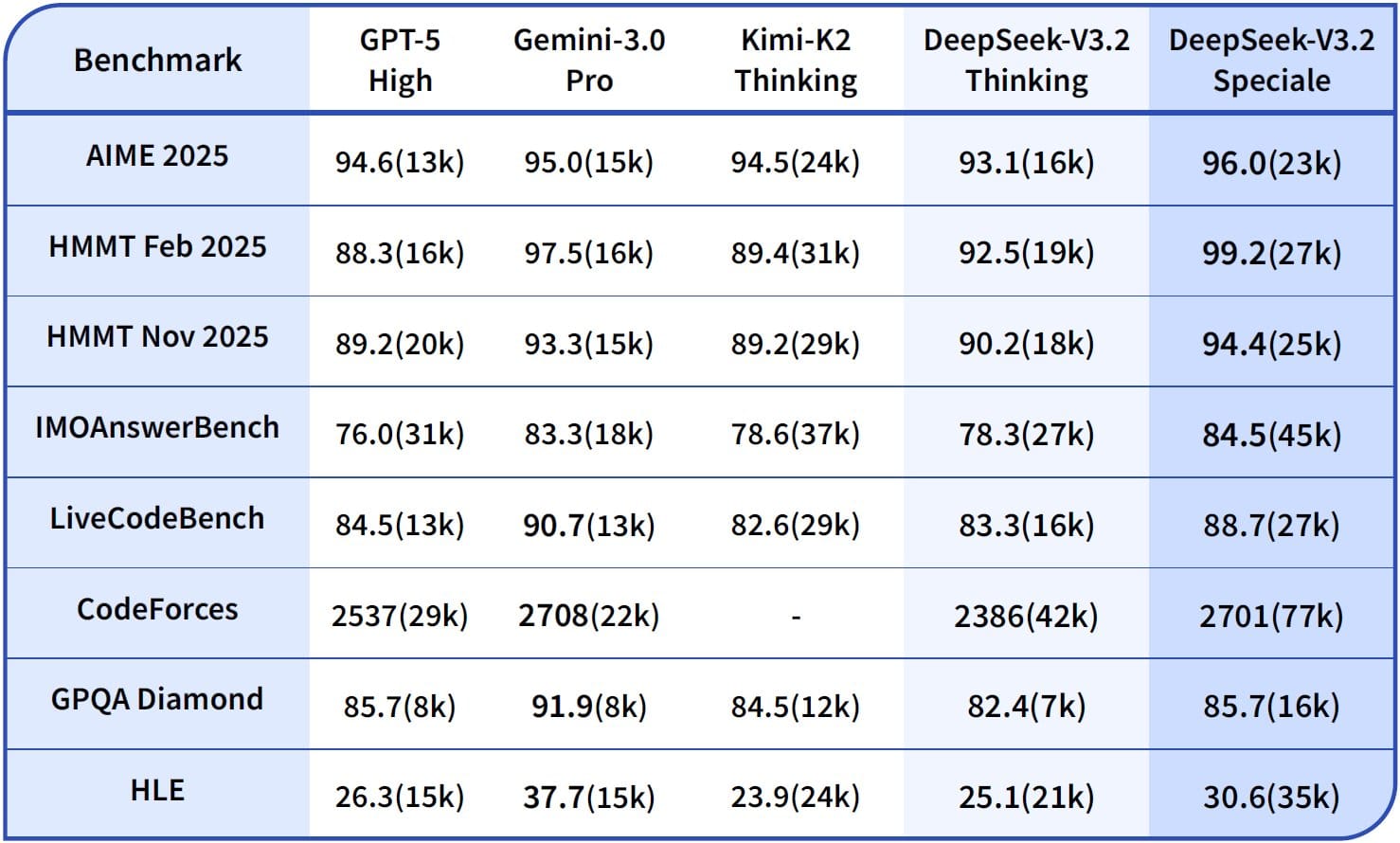 DeepSeek-V3.2 е отговорът на GPT-5 на OpenAI и Gemini 3 Pro на Google
