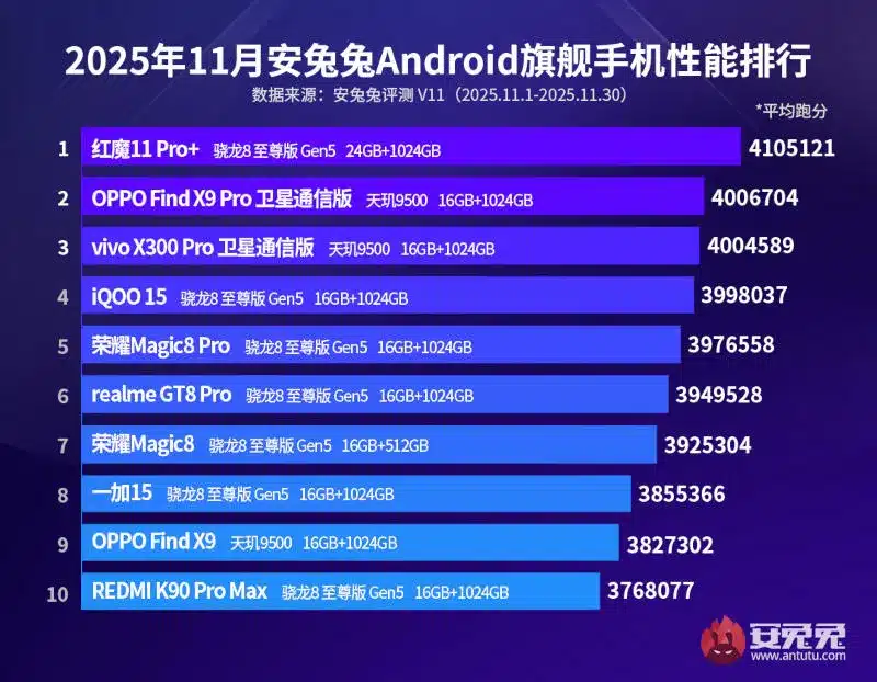 RedMagic 11 Pro+ е най-мощният смартфон в света според AnTuTu