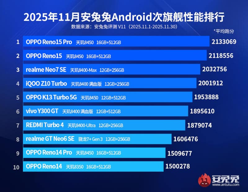 RedMagic 11 Pro+ е най-мощният смартфон в света според AnTuTu