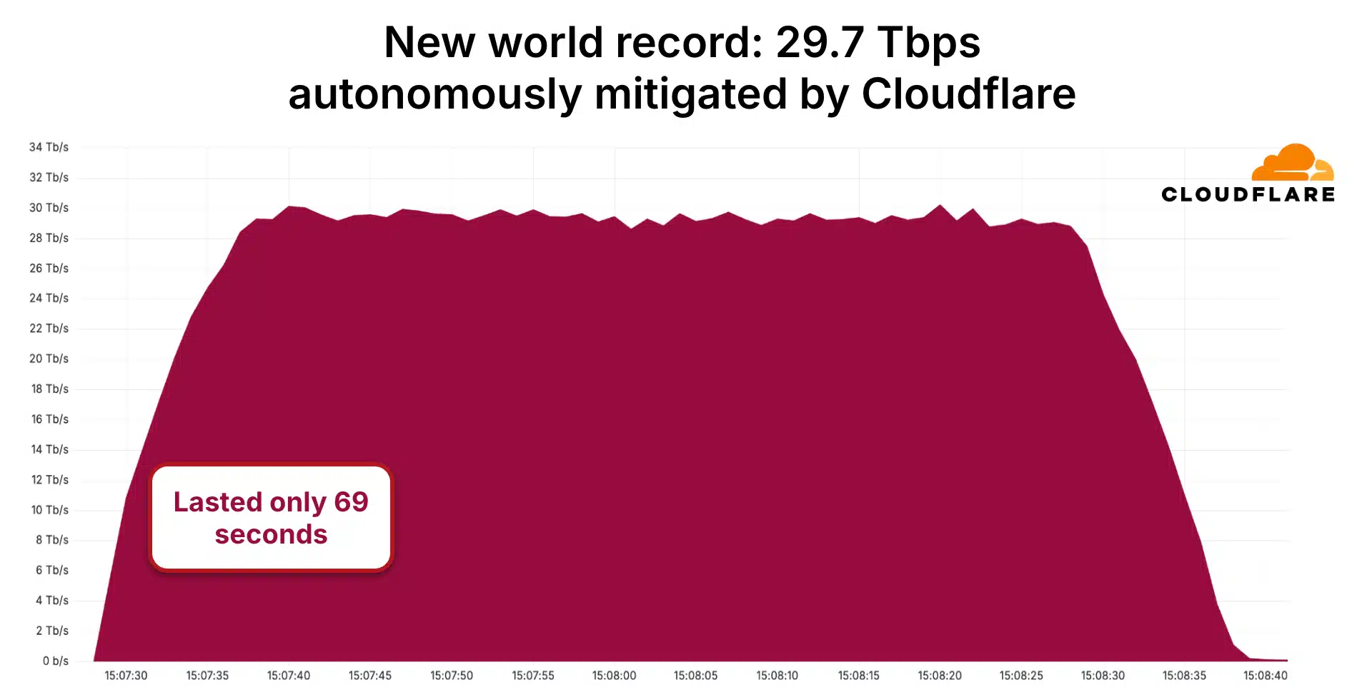 29,7 Tbps: Cloudflare отблъсна най-мощната кибератака в историята