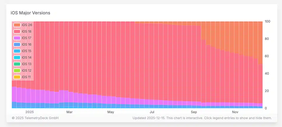 Apple обърка плановете на стотици милиони iPhone потребители с едно решение