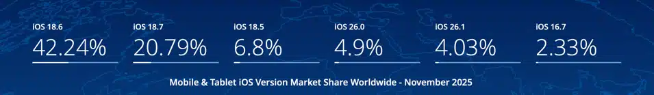Apple обърка плановете на стотици милиони iPhone потребители с едно решение