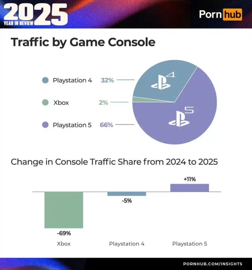 PlayStation бие Xbox дори в Pornhub: шокиращи данни за 2025