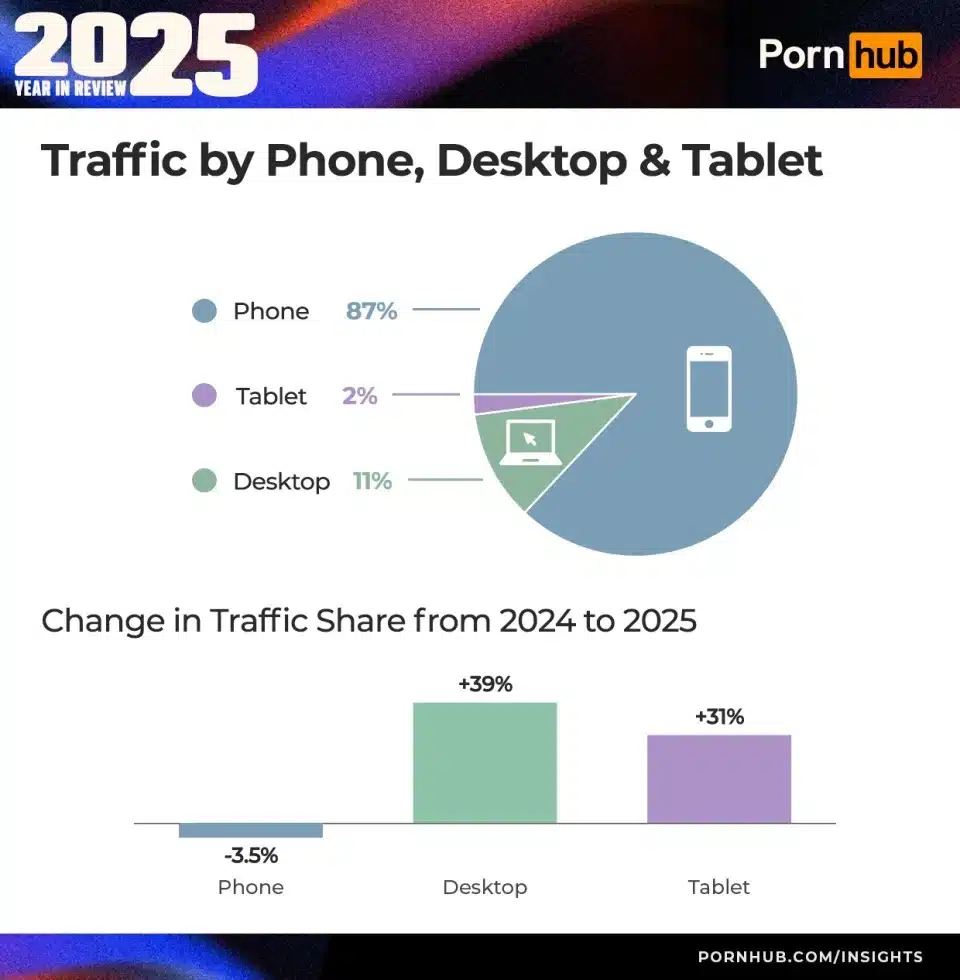 PlayStation бие Xbox дори в Pornhub: шокиращи данни за 2025