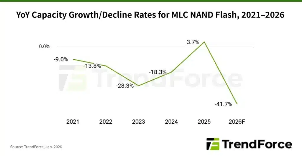 Капацитетът на MLC NAND паметта ще се свие с близо 42% през тази година