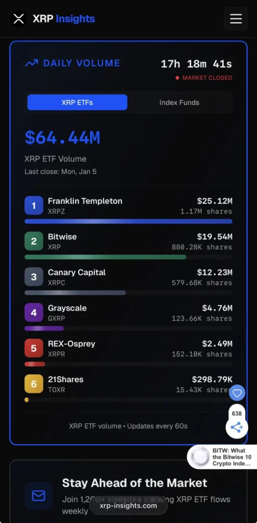 Криптовалутата XRP скочи с 12% за един ден
