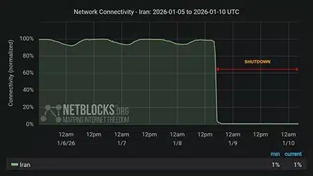 На границата заради Wi-Fi. Как иранците се опитват да прехвърлят новините за протестите в съседните държави