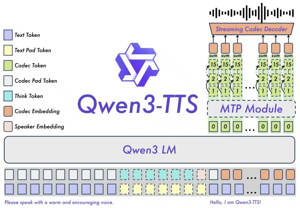 Alibaba представи Qwen3-TTS: Клониране на гласа за 3 секунди
