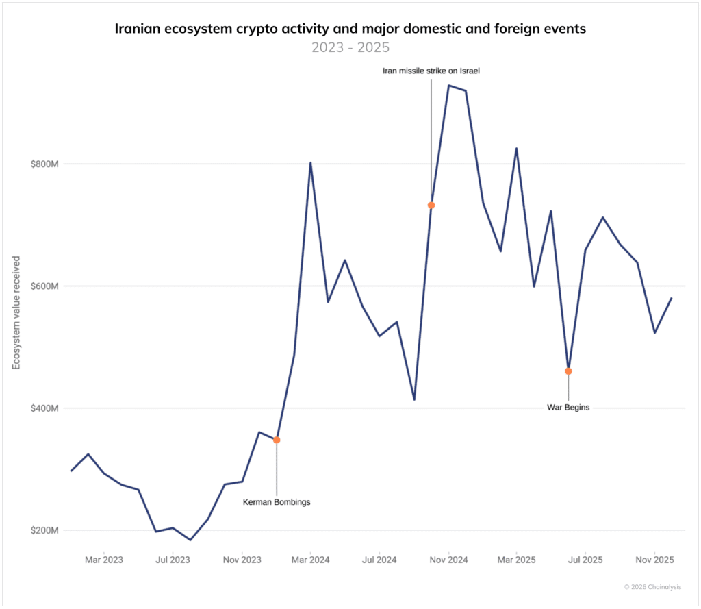 Иранците масово теглят биткойни в собствените си портфейли на фона на протестите и срива на риала — Chainalysis