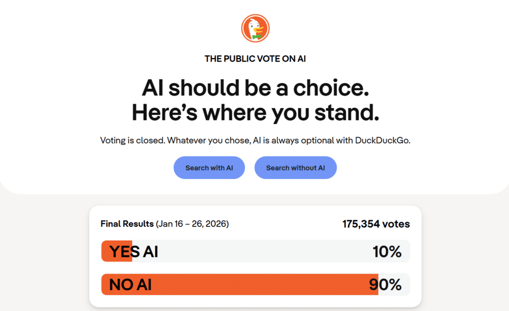 Проучване на DuckDuckGo: „не“ на ИИ-търсенето казаха 90% от 175 000 потребители на браузъра