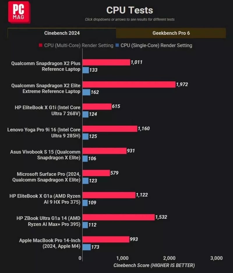 Snapdragon X2 Plus се оказа по-бърз от Intel и AMD, но загуби от Apple M4 в първите тестове
