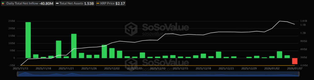 В спот XRP-ETF за първи път отчитат отлив на капитал