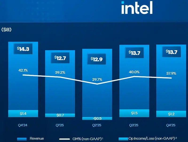 Intel губи милиарди поради недостиг на процесори и производствени проблеми, а акциите ѝ се сринаха с 11%