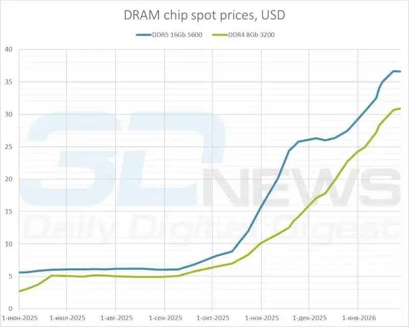 Миналата седмица покачването на цените на DDR4 и DDR5 спря, докато за DDR3 и NAND продължи
