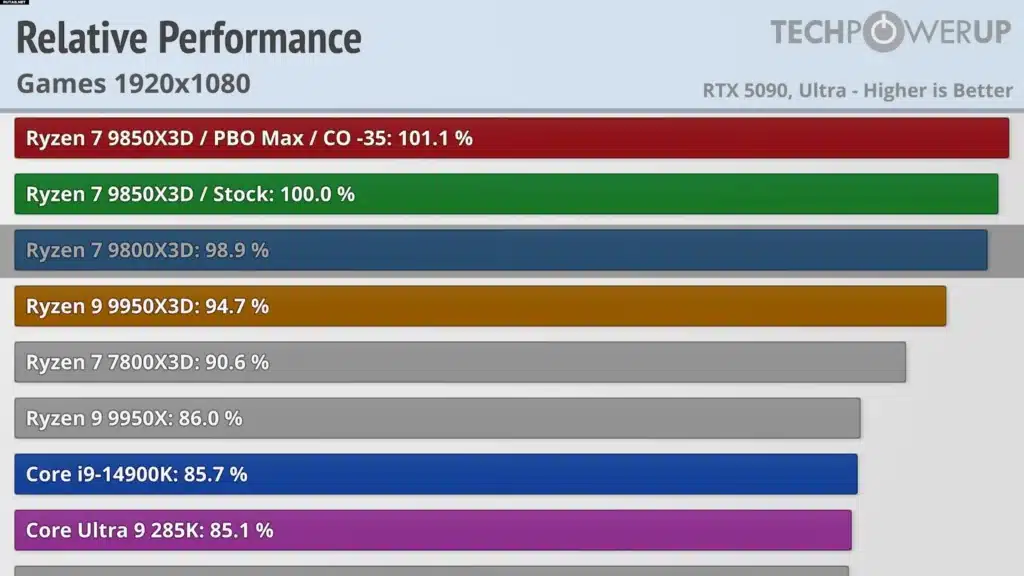 AMD далеч изпреварва Intel: появиха се бенчмарковете на новия крал на гейм процесорите