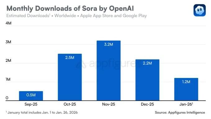 Изтеглянията на Sora спаднаха с 32% след рекордния старт