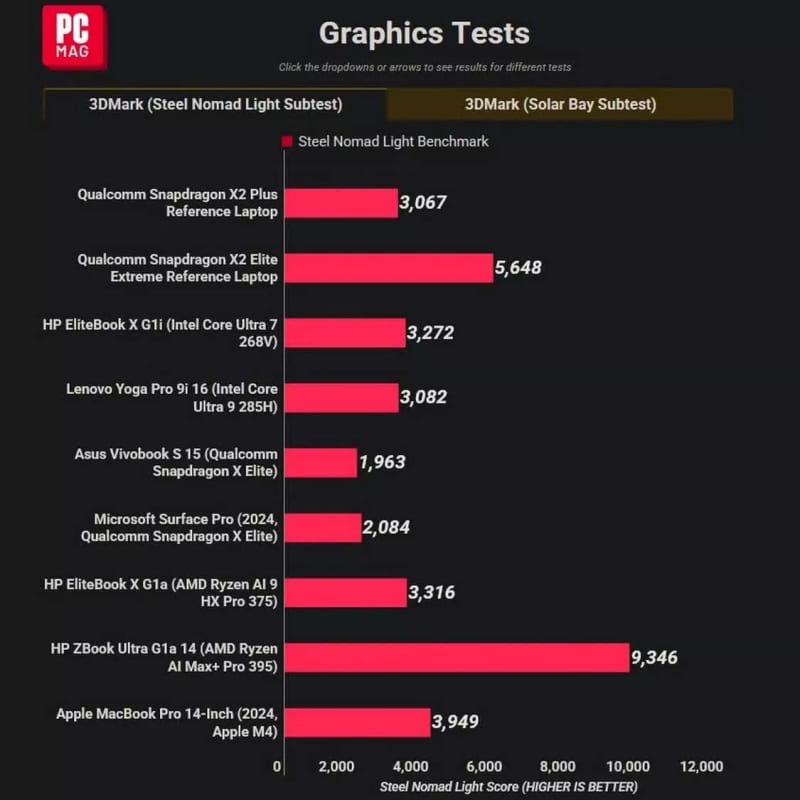 Snapdragon X2 Plus се оказа по-бърз от Intel и AMD, но загуби от Apple M4 в първите тестове